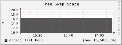 node11 swap_free